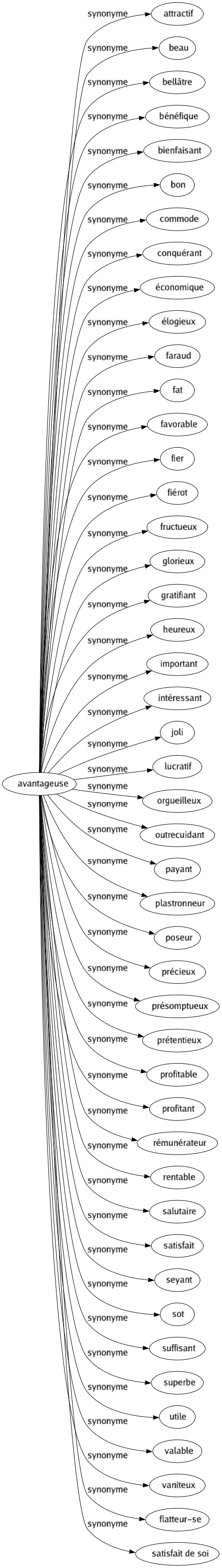 Synonyme de Avantageuse : Attractif Beau Bellâtre Bénéfique Bienfaisant Bon Commode Conquérant Économique Élogieux Faraud Fat Favorable Fier Fiérot Fructueux Glorieux Gratifiant Heureux Important Intéressant Joli Lucratif Orgueilleux Outrecuidant Payant Plastronneur Poseur Précieux Présomptueux Prétentieux Profitable Profitant Rémunérateur Rentable Salutaire Satisfait Seyant Sot Suffisant Superbe Utile Valable Vaniteux Flatteur-se Satisfait de soi 