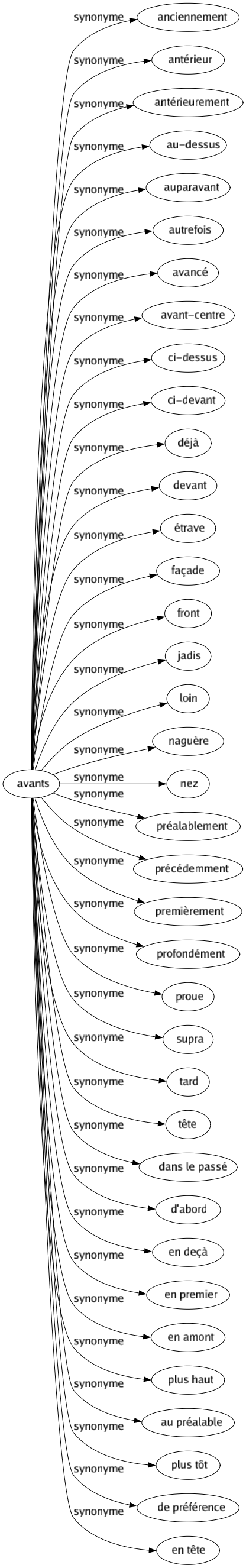 Synonyme de Avants : Anciennement Antérieur Antérieurement Au-dessus Auparavant Autrefois Avancé Avant-centre Ci-dessus Ci-devant Déjà Devant Étrave Façade Front Jadis Loin Naguère Nez Préalablement Précédemment Premièrement Profondément Proue Supra Tard Tête Dans le passé D'abord En deçà En premier En amont Plus haut Au préalable Plus tôt De préférence En tête 