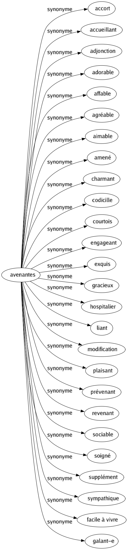 Synonyme de Avenantes : Accort Accueillant Adjonction Adorable Affable Agréable Aimable Amené Charmant Codicille Courtois Engageant Exquis Gracieux Hospitalier Liant Modification Plaisant Prévenant Revenant Sociable Soigné Supplément Sympathique Facile à vivre Galant-e 