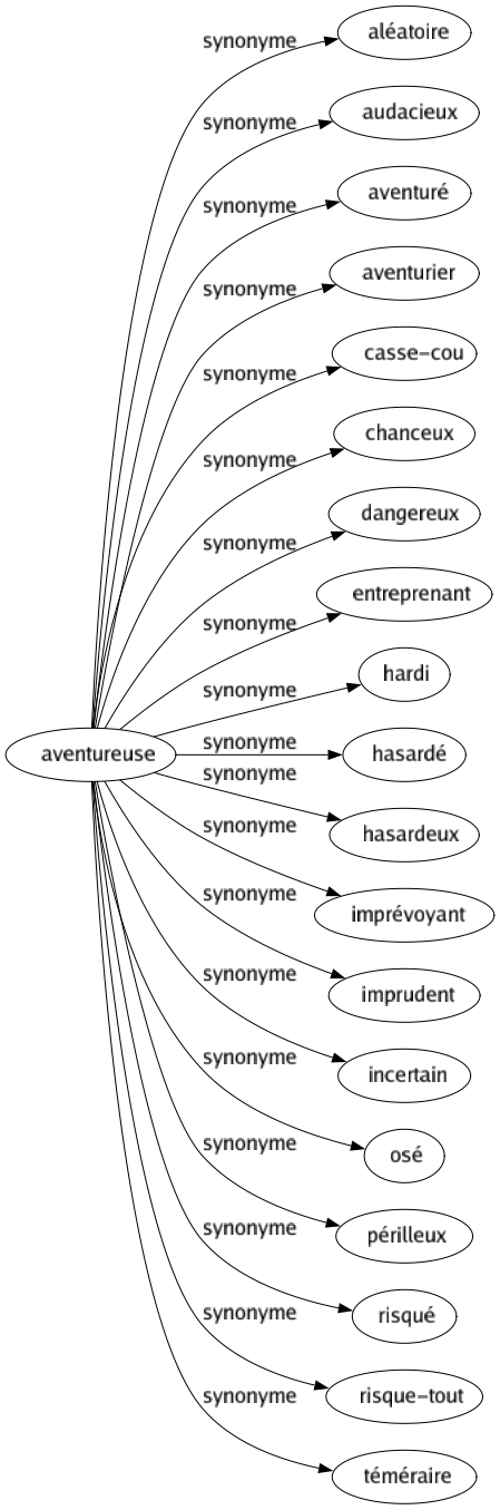 Synonyme de Aventureuse : Aléatoire Audacieux Aventuré Aventurier Casse-cou Chanceux Dangereux Entreprenant Hardi Hasardé Hasardeux Imprévoyant Imprudent Incertain Osé Périlleux Risqué Risque-tout Téméraire 