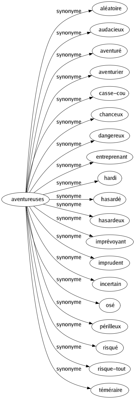 Synonyme de Aventureuses : Aléatoire Audacieux Aventuré Aventurier Casse-cou Chanceux Dangereux Entreprenant Hardi Hasardé Hasardeux Imprévoyant Imprudent Incertain Osé Périlleux Risqué Risque-tout Téméraire 