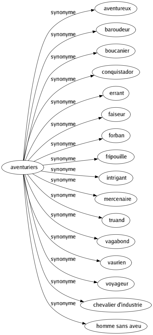 Synonyme de Aventuriers : Aventureux Baroudeur Boucanier Conquistador Errant Faiseur Forban Fripouille Intrigant Mercenaire Truand Vagabond Vaurien Voyageur Chevalier d'industrie Homme sans aveu 