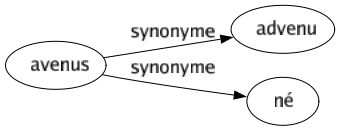 Synonyme de Avenus : Advenu Né 