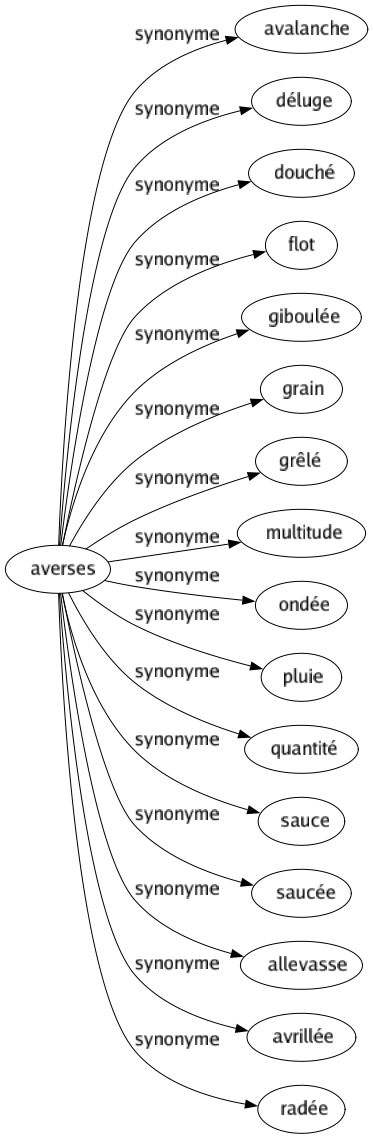 Synonyme de Averses : Avalanche Déluge Douché Flot Giboulée Grain Grêlé Multitude Ondée Pluie Quantité Sauce Saucée Allevasse Avrillée Radée 