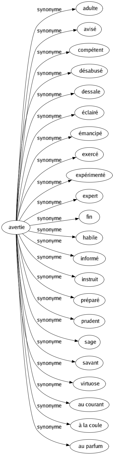 Synonyme de Avertie : Adulte Avisé Compétent Désabusé Dessale Éclairé Émancipé Exercé Expérimenté Expert Fin Habile Informé Instruit Préparé Prudent Sage Savant Virtuose Au courant À la coule Au parfum 