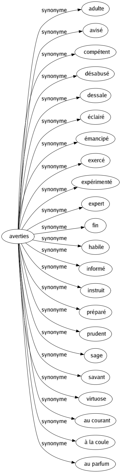 Synonyme de Averties : Adulte Avisé Compétent Désabusé Dessale Éclairé Émancipé Exercé Expérimenté Expert Fin Habile Informé Instruit Préparé Prudent Sage Savant Virtuose Au courant À la coule Au parfum 