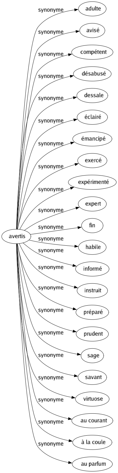 Synonyme de Avertis : Adulte Avisé Compétent Désabusé Dessale Éclairé Émancipé Exercé Expérimenté Expert Fin Habile Informé Instruit Préparé Prudent Sage Savant Virtuose Au courant À la coule Au parfum 