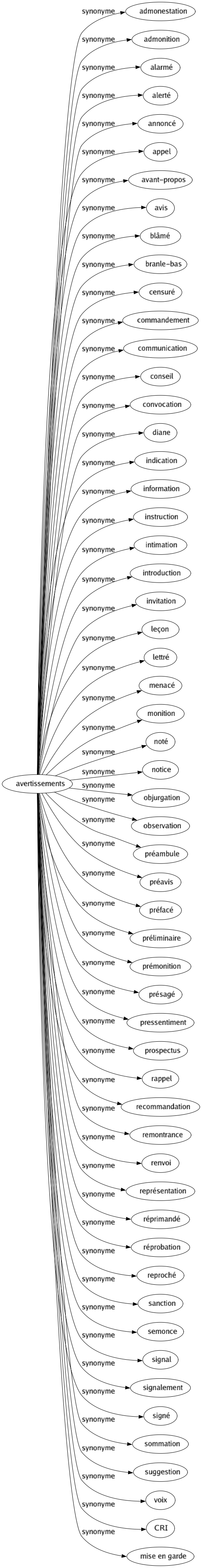Synonyme de Avertissements : Admonestation Admonition Alarmé Alerté Annoncé Appel Avant-propos Avis Blâmé Branle-bas Censuré Commandement Communication Conseil Convocation Diane Indication Information Instruction Intimation Introduction Invitation Leçon Lettré Menacé Monition Noté Notice Objurgation Observation Préambule Préavis Préfacé Préliminaire Prémonition Présagé Pressentiment Prospectus Rappel Recommandation Remontrance Renvoi Représentation Réprimandé Réprobation Reproché Sanction Semonce Signal Signalement Signé Sommation Suggestion Voix Cri Mise en garde 
