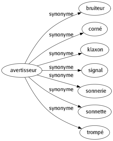 Synonyme de Avertisseur : Bruiteur Corné Klaxon Signal Sonnerie Sonnette Trompé 