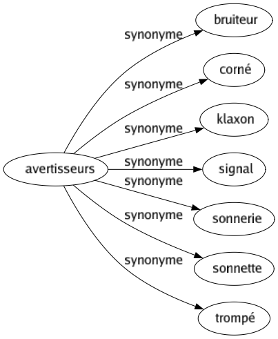 Synonyme de Avertisseurs : Bruiteur Corné Klaxon Signal Sonnerie Sonnette Trompé 