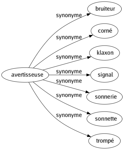 Synonyme de Avertisseuse : Bruiteur Corné Klaxon Signal Sonnerie Sonnette Trompé 