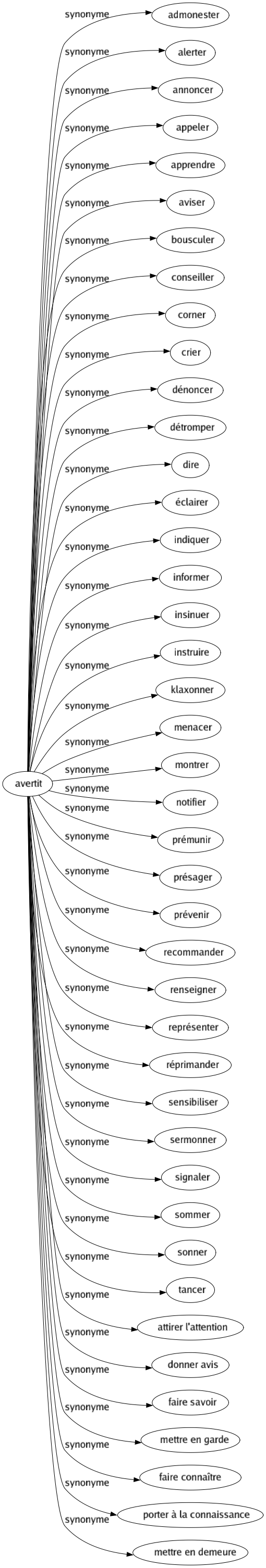 Synonyme de Avertit : Admonester Alerter Annoncer Appeler Apprendre Aviser Bousculer Conseiller Corner Crier Dénoncer Détromper Dire Éclairer Indiquer Informer Insinuer Instruire Klaxonner Menacer Montrer Notifier Prémunir Présager Prévenir Recommander Renseigner Représenter Réprimander Sensibiliser Sermonner Signaler Sommer Sonner Tancer Attirer l'attention Donner avis Faire savoir Mettre en garde Faire connaître Porter à la connaissance Mettre en demeure 