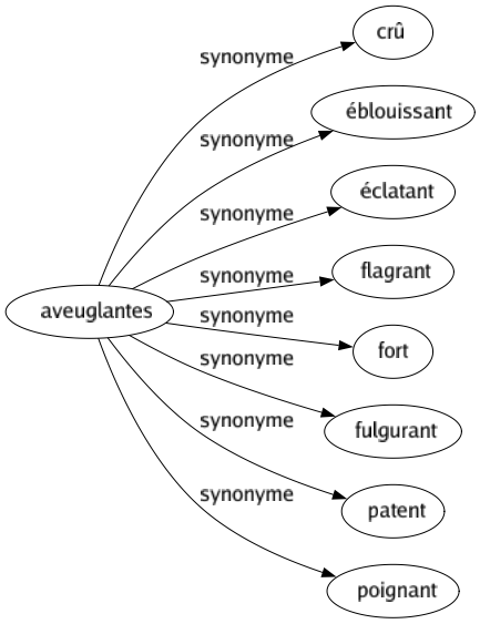 Synonyme de Aveuglantes : Crû Éblouissant Éclatant Flagrant Fort Fulgurant Patent Poignant 