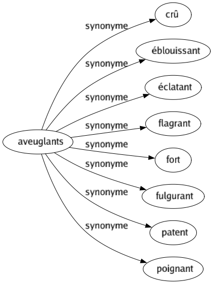 Synonyme de Aveuglants : Crû Éblouissant Éclatant Flagrant Fort Fulgurant Patent Poignant 