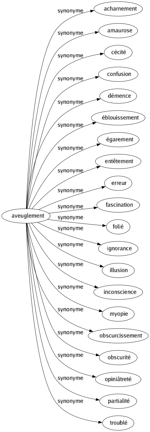 Synonyme de Aveuglement : Acharnement Amaurose Cécité Confusion Démence Éblouissement Égarement Entêtement Erreur Fascination Folié Ignorance Illusion Inconscience Myopie Obscurcissement Obscurité Opiniâtreté Partialité Troublé 