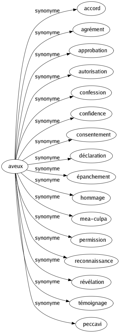 Synonyme de Aveux : Accord Agrément Approbation Autorisation Confession Confidence Consentement Déclaration Épanchement Hommage Mea-culpa Permission Reconnaissance Révélation Témoignage Peccavi 