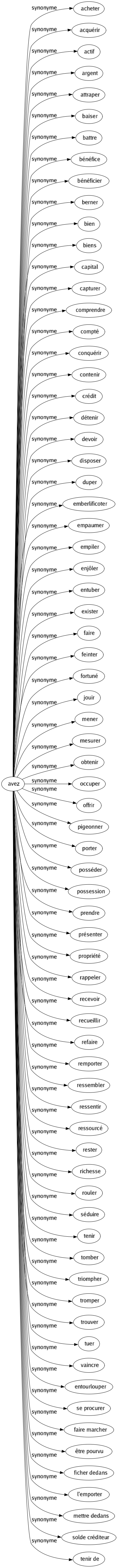 Synonyme de Avez : Acheter Acquérir Actif Argent Attraper Baiser Battre Bénéfice Bénéficier Berner Bien Biens Capital Capturer Comprendre Compté Conquérir Contenir Crédit Détenir Devoir Disposer Duper Emberlificoter Empaumer Empiler Enjôler Entuber Exister Faire Feinter Fortuné Jouir Mener Mesurer Obtenir Occuper Offrir Pigeonner Porter Posséder Possession Prendre Présenter Propriété Rappeler Recevoir Recueillir Refaire Remporter Ressembler Ressentir Ressourcé Rester Richesse Rouler Séduire Tenir Tomber Triompher Tromper Trouver Tuer Vaincre Entourlouper Se procurer Faire marcher Être pourvu Ficher dedans L'emporter Mettre dedans Solde créditeur Tenir de 