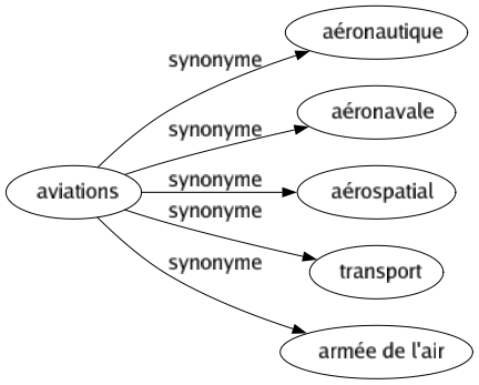Synonyme de Aviations : Aéronautique Aéronavale Aérospatial Transport Armée de l'air 