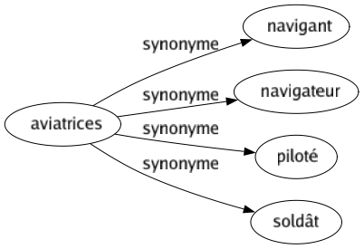 Synonyme de Aviatrices : Navigant Navigateur Piloté Soldât 