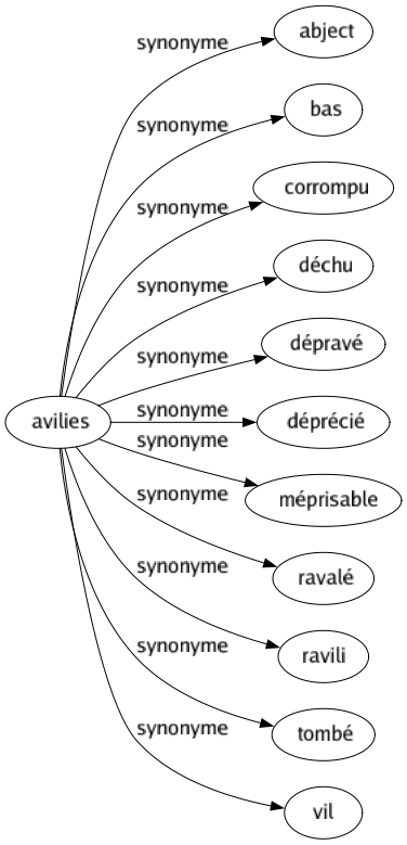 Synonyme de Avilies : Abject Bas Corrompu Déchu Dépravé Déprécié Méprisable Ravalé Ravili Tombé Vil 