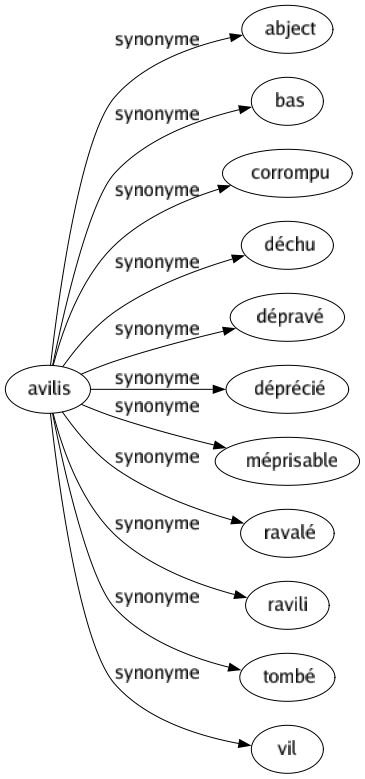 Synonyme de Avilis : Abject Bas Corrompu Déchu Dépravé Déprécié Méprisable Ravalé Ravili Tombé Vil 