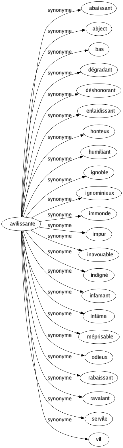 Synonyme de Avilissante : Abaissant Abject Bas Dégradant Déshonorant Enlaidissant Honteux Humiliant Ignoble Ignominieux Immonde Impur Inavouable Indigné Infamant Infâme Méprisable Odieux Rabaissant Ravalant Servile Vil 