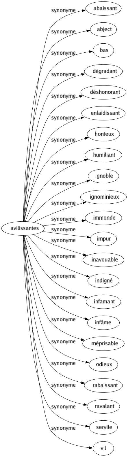 Synonyme de Avilissantes : Abaissant Abject Bas Dégradant Déshonorant Enlaidissant Honteux Humiliant Ignoble Ignominieux Immonde Impur Inavouable Indigné Infamant Infâme Méprisable Odieux Rabaissant Ravalant Servile Vil 