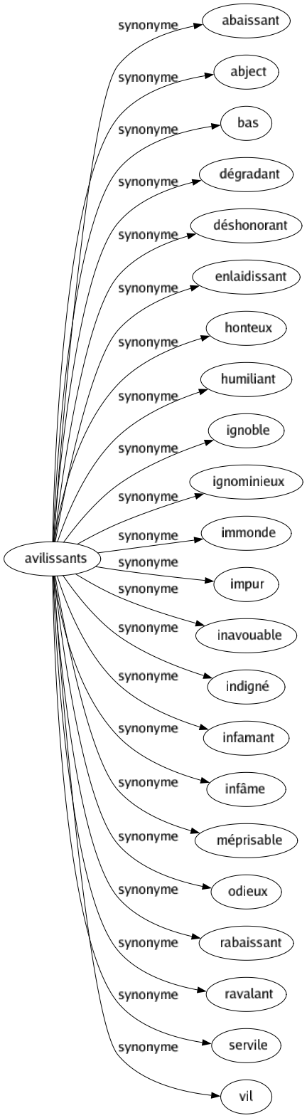 Synonyme de Avilissants : Abaissant Abject Bas Dégradant Déshonorant Enlaidissant Honteux Humiliant Ignoble Ignominieux Immonde Impur Inavouable Indigné Infamant Infâme Méprisable Odieux Rabaissant Ravalant Servile Vil 