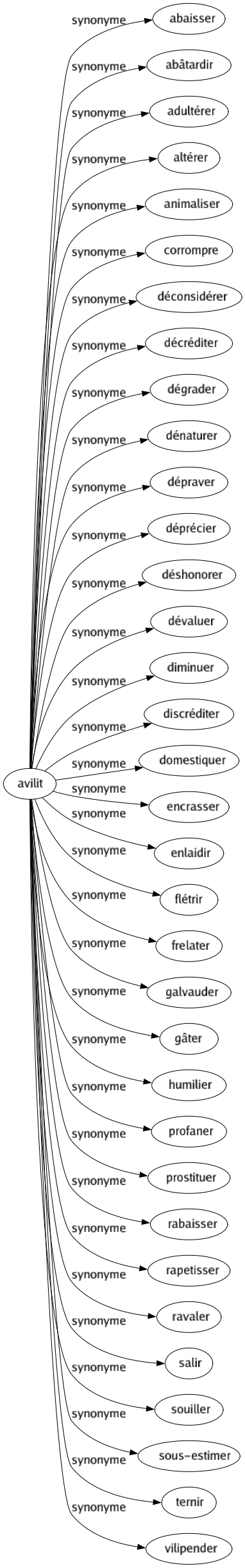 Synonyme de Avilit : Abaisser Abâtardir Adultérer Altérer Animaliser Corrompre Déconsidérer Décréditer Dégrader Dénaturer Dépraver Déprécier Déshonorer Dévaluer Diminuer Discréditer Domestiquer Encrasser Enlaidir Flétrir Frelater Galvauder Gâter Humilier Profaner Prostituer Rabaisser Rapetisser Ravaler Salir Souiller Sous-estimer Ternir Vilipender 