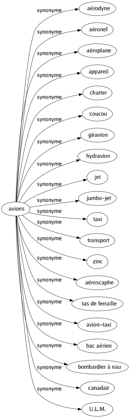 Synonyme de Avions : Aérodyne Aéronef Aéroplane Appareil Charter Coucou Giravion Hydravion Jet Jumbo-jet Taxi Transport Zinc Aéroscaphe Tas de ferraille Avion-taxi Bac aérien Bombardier à eau Canadair U.l.m. 