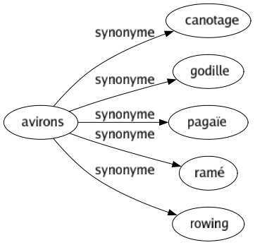 Synonyme de Avirons : Canotage Godille Pagaïe Ramé Rowing 