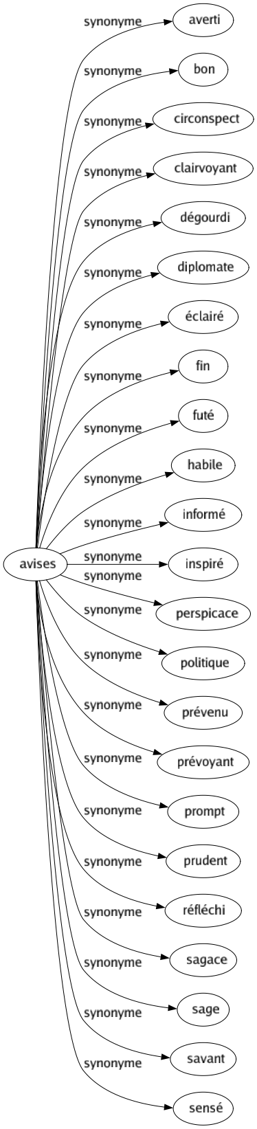 Synonyme de Avises : Averti Bon Circonspect Clairvoyant Dégourdi Diplomate Éclairé Fin Futé Habile Informé Inspiré Perspicace Politique Prévenu Prévoyant Prompt Prudent Réfléchi Sagace Sage Savant Sensé 