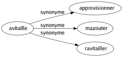 Synonyme de Avitaille : Approvisionner Mazouter Ravitailler 