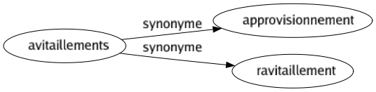 Synonyme de Avitaillements : Approvisionnement Ravitaillement 