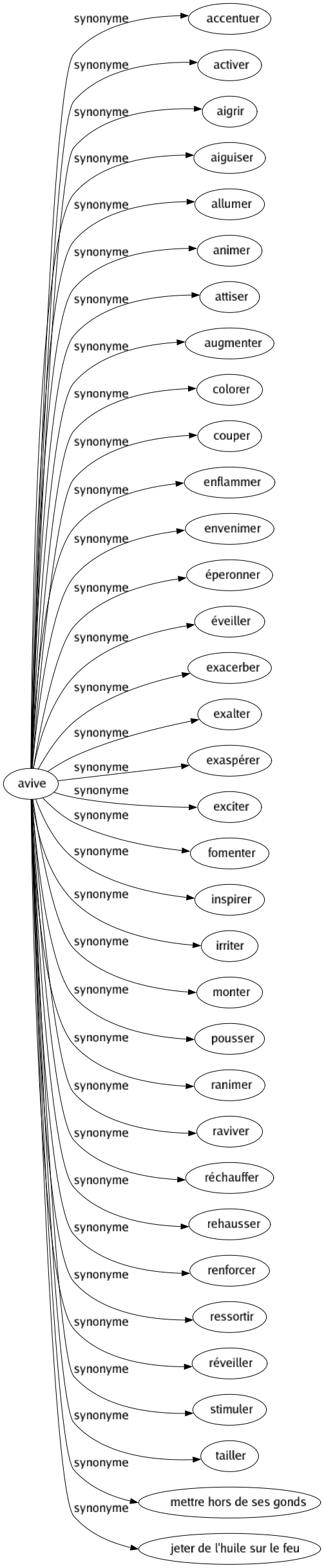 Synonyme de Avive : Accentuer Activer Aigrir Aiguiser Allumer Animer Attiser Augmenter Colorer Couper Enflammer Envenimer Éperonner Éveiller Exacerber Exalter Exaspérer Exciter Fomenter Inspirer Irriter Monter Pousser Ranimer Raviver Réchauffer Rehausser Renforcer Ressortir Réveiller Stimuler Tailler Mettre hors de ses gonds Jeter de l'huile sur le feu 