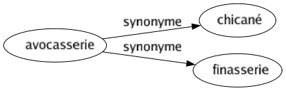 Synonyme de Avocasserie : Chicané Finasserie 
