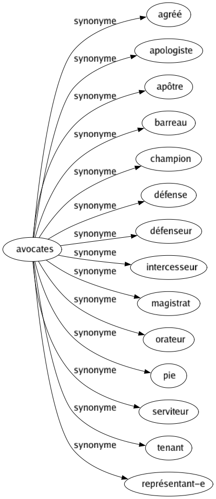 Synonyme de Avocates : Agréé Apologiste Apôtre Barreau Champion Défense Défenseur Intercesseur Magistrat Orateur Pie Serviteur Tenant Représentant-e 