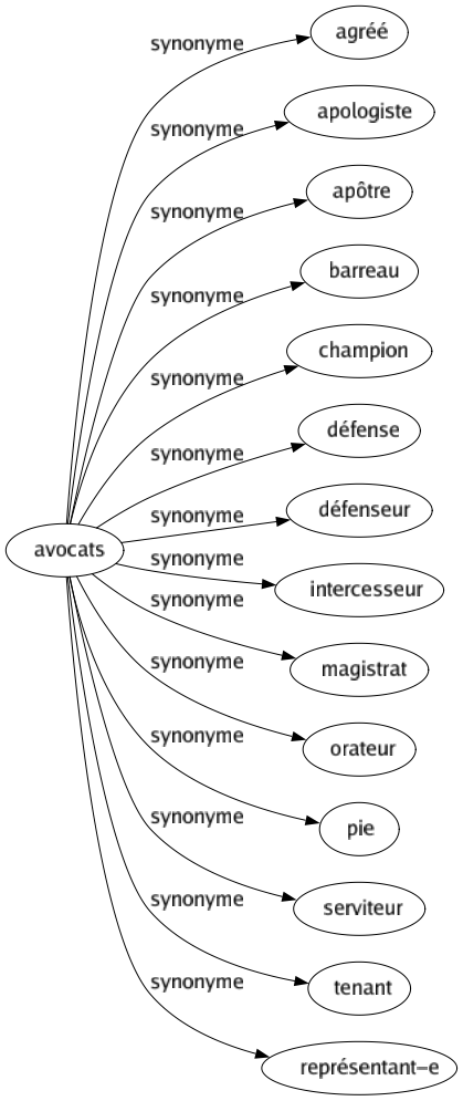 Synonyme de Avocats : Agréé Apologiste Apôtre Barreau Champion Défense Défenseur Intercesseur Magistrat Orateur Pie Serviteur Tenant Représentant-e 