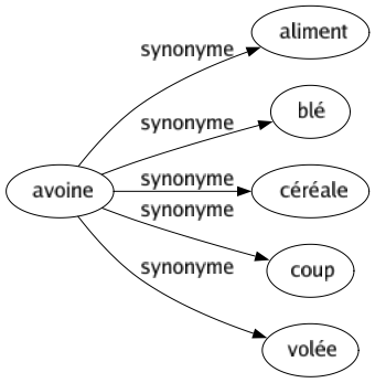 Synonyme de Avoine : Aliment Blé Céréale Coup Volée 