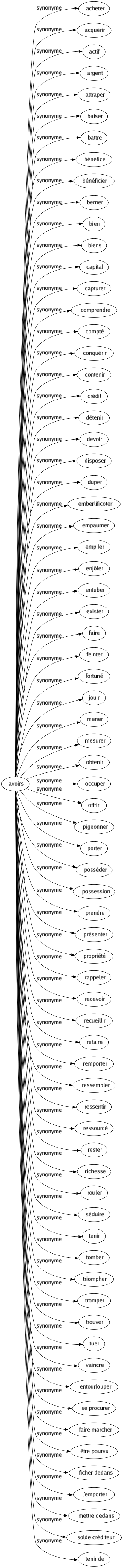 Synonyme de Avoirs : Acheter Acquérir Actif Argent Attraper Baiser Battre Bénéfice Bénéficier Berner Bien Biens Capital Capturer Comprendre Compté Conquérir Contenir Crédit Détenir Devoir Disposer Duper Emberlificoter Empaumer Empiler Enjôler Entuber Exister Faire Feinter Fortuné Jouir Mener Mesurer Obtenir Occuper Offrir Pigeonner Porter Posséder Possession Prendre Présenter Propriété Rappeler Recevoir Recueillir Refaire Remporter Ressembler Ressentir Ressourcé Rester Richesse Rouler Séduire Tenir Tomber Triompher Tromper Trouver Tuer Vaincre Entourlouper Se procurer Faire marcher Être pourvu Ficher dedans L'emporter Mettre dedans Solde créditeur Tenir de 