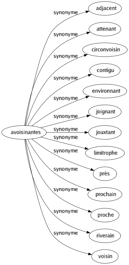 Synonyme de Avoisinantes : Adjacent Attenant Circonvoisin Contigu Environnant Joignant Jouxtant Limitrophe Près Prochain Proche Riverain Voisin 