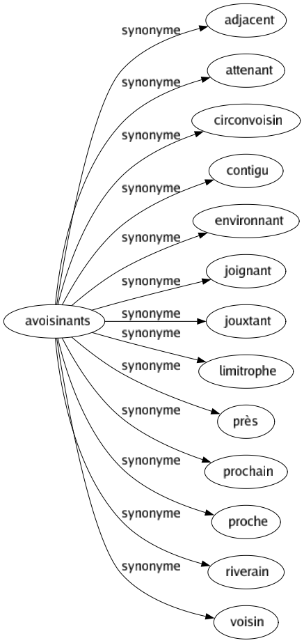 Synonyme de Avoisinants : Adjacent Attenant Circonvoisin Contigu Environnant Joignant Jouxtant Limitrophe Près Prochain Proche Riverain Voisin 