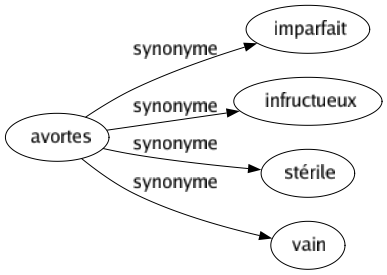 Synonyme de Avortes : Imparfait Infructueux Stérile Vain 