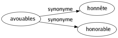 Synonyme de Avouables : Honnête Honorable 