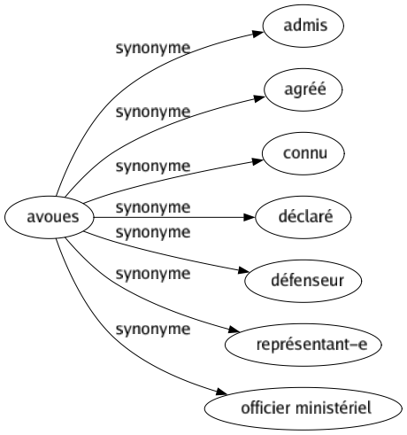 Synonyme de Avoues : Admis Agréé Connu Déclaré Défenseur Représentant-e Officier ministériel 