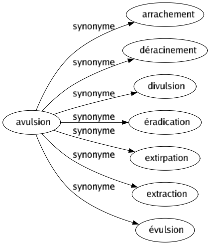 Synonyme de Avulsion : Arrachement Déracinement Divulsion Éradication Extirpation Extraction Évulsion 