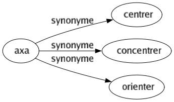 Synonyme de Axa : Centrer Concentrer Orienter 