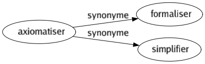 Synonyme de Axiomatiser : Formaliser Simplifier 