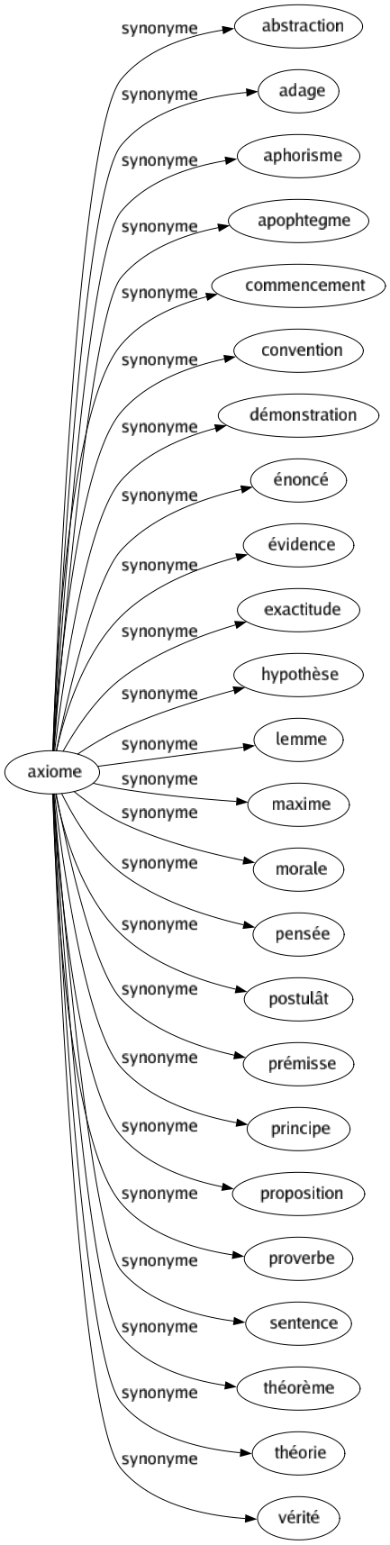 Synonyme de Axiome : Abstraction Adage Aphorisme Apophtegme Commencement Convention Démonstration Énoncé Évidence Exactitude Hypothèse Lemme Maxime Morale Pensée Postulât Prémisse Principe Proposition Proverbe Sentence Théorème Théorie Vérité 