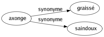 Synonyme de Axonge : Graissé Saindoux 